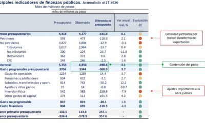 Balance fiscal favorable al 2T26 por contención del gasto aún con menores ingresos pero afecta crecimiento económico