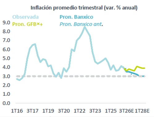 Banxico mantiene tasa de referencia sin cambio y ubica el 4T26 cuando la inflación se ubique en 3 por ciento
