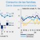 Consumo e inversión muestran recuperación