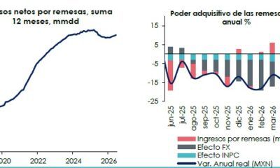 Crece envío de remesas por monto promedio con estancamiento en número de operaciones