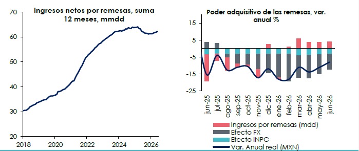 Crece envío de remesas por monto promedio con estancamiento en número de operaciones