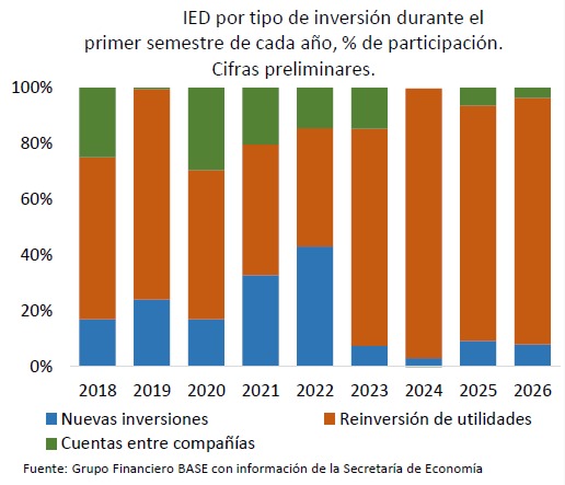 Crecimiento IED en ID26 es por reinversión de utilidades