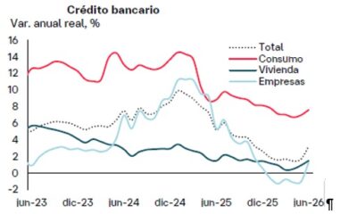 Crédito bancario aumentó 3.2 por ciento anual en junio