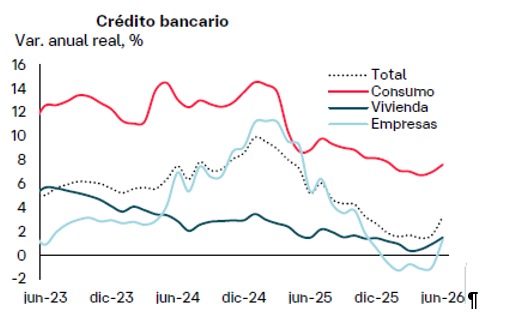 Crédito bancario aumentó 3.2 por ciento anual en junio
