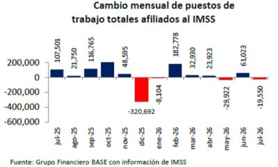 Disminuye registro de trabajadores y patrones en el IMSS durante julio