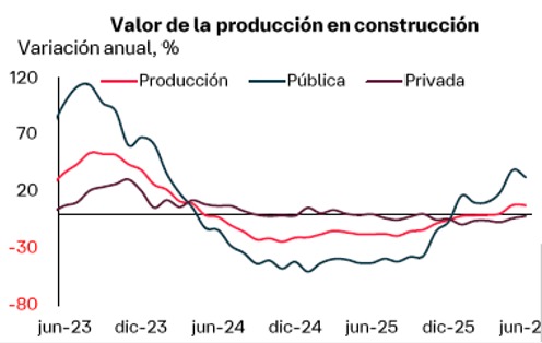 En junio sigue recuperación del sector construcción
