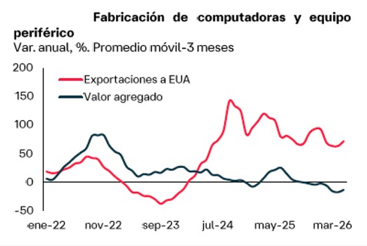 Importancia del crecimiento de exportaciones de servidores en la economía y en la generación de valor agregado nacional