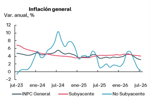 Inflación al mínimo de seis años en 3.12 pero repuntará y cerrará en 4.2 por ciento