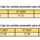 Paridad terminaría 20026 en 17.29 pesos por dólar y en 2027 17.84