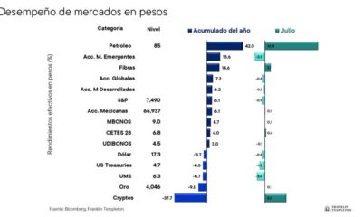 Petróleo, FIBRAs y criptomonedas así cerraron los mercados en julio de 2026