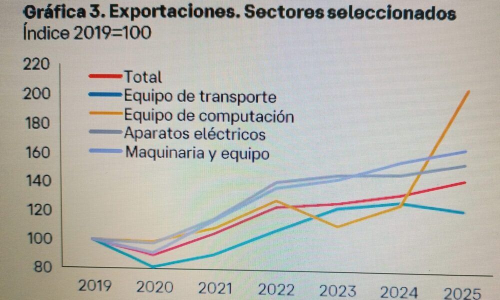 Se reconforman las exportaciones de los Estados ante el auge de la IA y la desaceleración automotriz