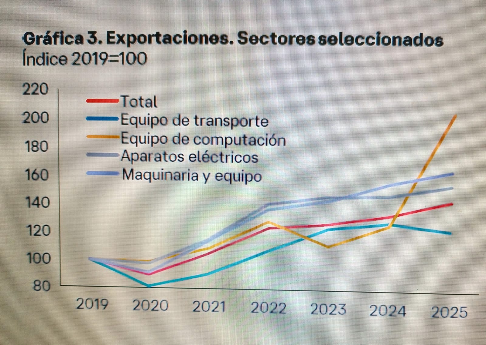 Se reconforman las exportaciones de los Estados ante el auge de la IA y la desaceleración automotriz