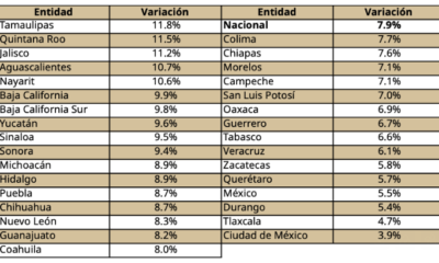 Índice SHF: precio de la vivienda en México aumenta 7.9% en 2026