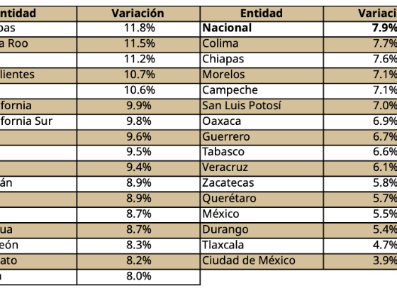 Índice SHF: precio de la vivienda en México aumenta 7.9% en 2026