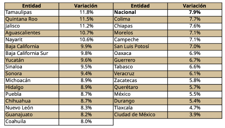 Índice SHF: precio de la vivienda en México aumenta 7.9% en 2026